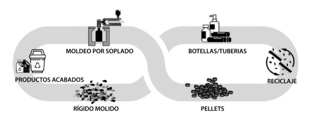 proceso de reciclaje de botellas de plastico